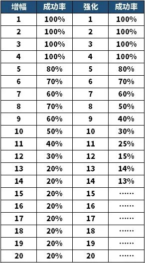 DNF黄金合成器成功率真相，12万组实测数据破除玄学迷信