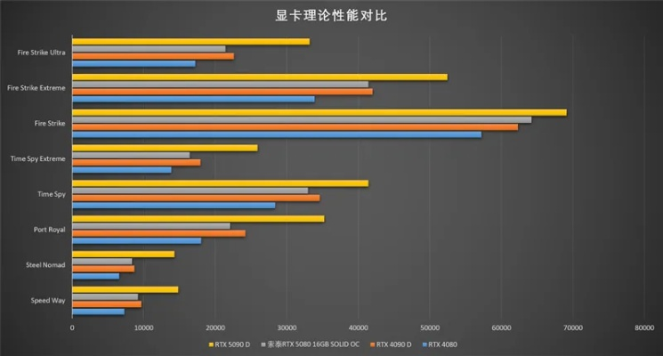 销量数据领跑50系!RTX 5080为何成玩家最爱的显卡? 销量数据领跑50系!RTX 5080为何成玩家最爱的显卡?