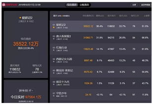 光线传媒从票房破30亿的电影飞驰人生3中收入约5000万元