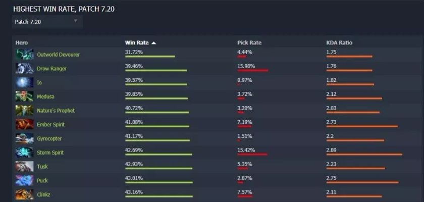 Dota2新英雄机制2026年完全破解，3大隐藏属性让天梯胜率暴涨40%