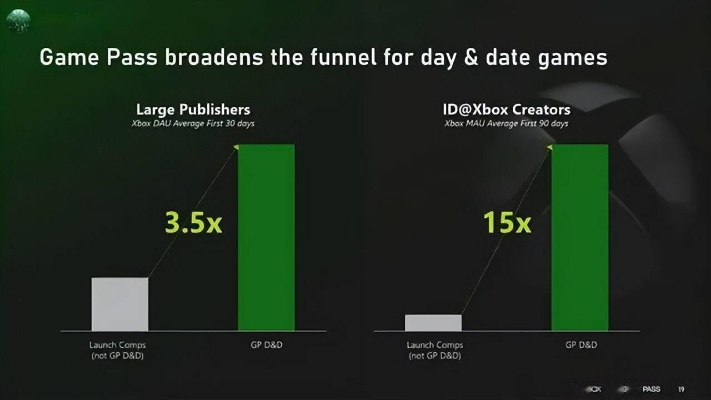 微软XGPU重磅技术升级！同样价格，游戏体验再加量！