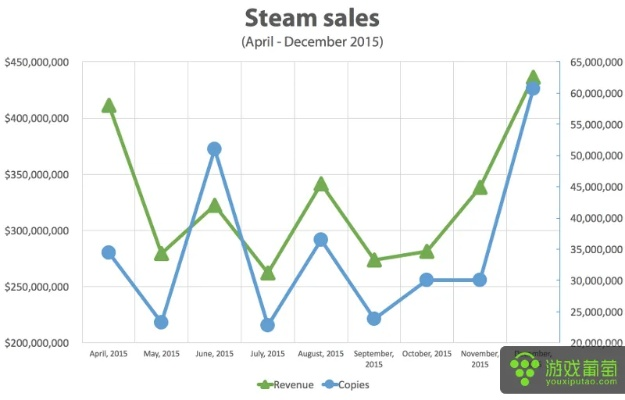 25年游戏数据揭秘，PC端热卖、移动端遇冷，Steam创历史新高！