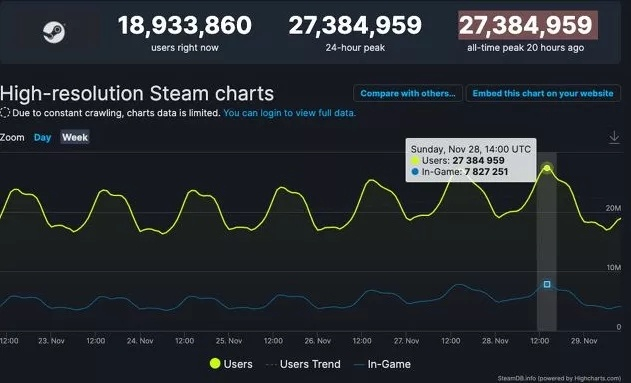 25年游戏报告揭秘，PC端热卖、移动端遇冷，Steam业绩再破纪录