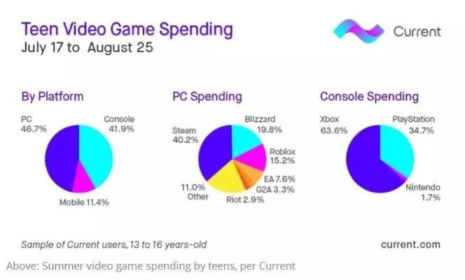 25 年游戏报告揭秘，PC 端热卖、移动端遇冷，Steam 创纪录引关注