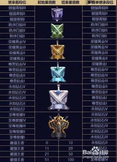 王者段位继承规则2025新赛季,多少星能保星耀?终极冲分时间表曝光 王者段位继承规则2025新赛季,多少星能保星耀?终极冲分时间表曝光