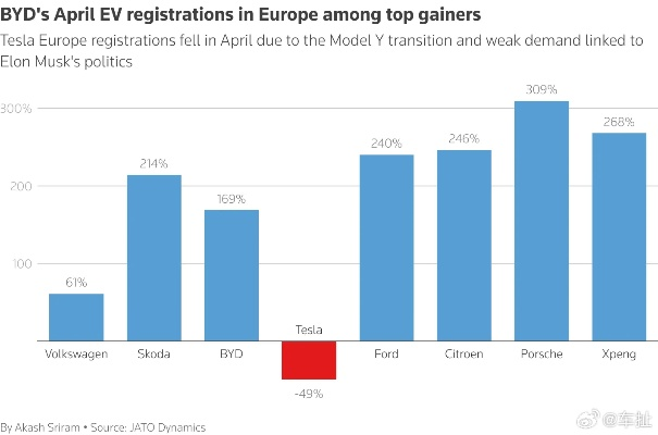 欧洲市场特斯拉失宠，1 月销量竟不及比亚迪一半