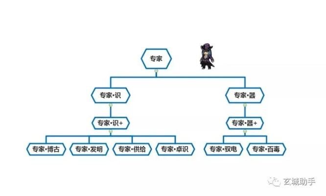 新密传职业选择2025,7大转职路线深度解析与隐藏强度排名 新密传职业选择2025,7大转职路线深度解析与隐藏强度排名