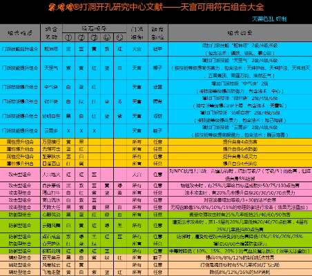 天宫符石组合2025终极指南,69-175全等级段实战搭配揭秘 天宫符石组合2025终极指南,69-175全等级段实战搭配揭秘