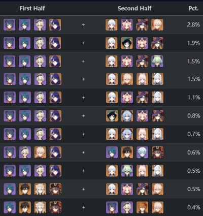原神柚叶队天花板配置，3套深渊实战公式与圣遗物取舍