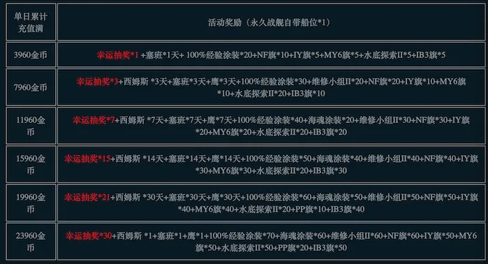 2025CF暑假活动全类型深度拆解,高价值奖励获取顺序与避坑指南 2025CF暑假活动全类型深度拆解,高价值奖励获取顺序与避坑指南