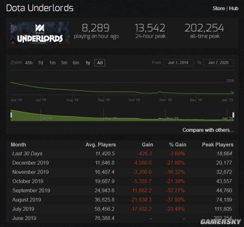 马拉松Beta测试遇冷,Steam在线人数锐减,PS商城仅获3星评价 马拉松Beta测试遇冷,Steam在线人数锐减,PS商城仅获3星评价