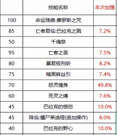 死灵术士暗魂波类型全解，2026版本护石符文搭配与伤害最大化实战指南