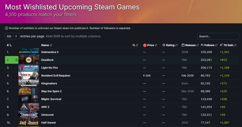 《生化危机9：安魂曲》   成该系列MTC用户评分最高