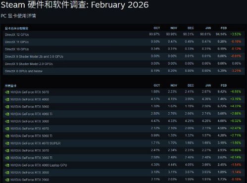 Steam最新硬件调查出炉,5070真的已经称王了吗? Steam最新硬件调查出炉,5070真的已经称王了吗?