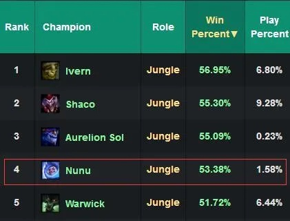 2026赛季努努辅助胜率逆袭！韩服王者都在偷学的雪球碾压出装