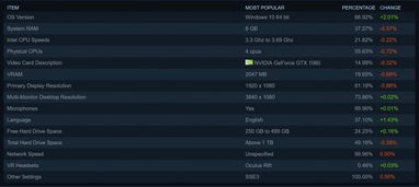 Steam硬件调查大洗牌！RTX 5070登顶最受欢迎显卡