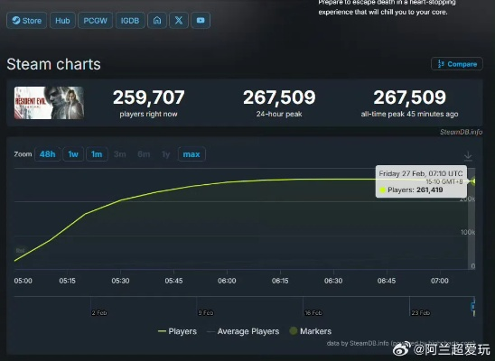 Bungie新游马拉松测试后销量猛涨，Steam热销榜第三紧逼生化危机9