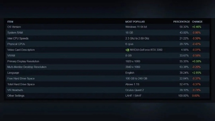 Steam 2 月硬件调查，RTX 5070 份额猛增 228%登顶，32GB 内存成主流标配