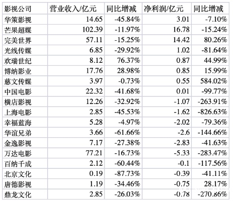 华纳兄弟财报透露，游戏成重点投资方向，电影利润飙升 52%！