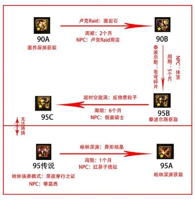 DNF传承装备升级全路线2026，从圣物到史诗的隐藏捷径与成本黑洞揭秘