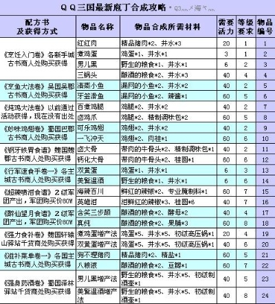 QQ三国庖丁类型终极抉择，2026年红案白案药膳三系实战数据曝光与隐藏配方全解析