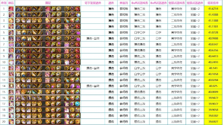 DNF炽天使2026终极奶量公式，从入门到奥兹玛红队门槛全解析