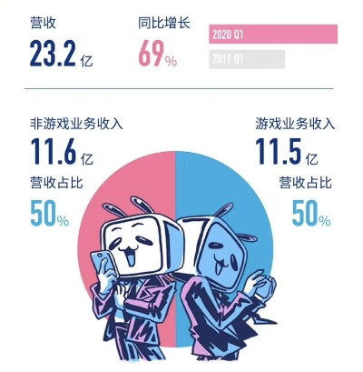 打破亏损魔咒！B站首次全年盈利，净利润达25.9亿元