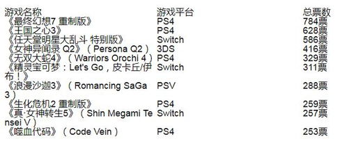 生化危机9首周狂销20万，双端登顶Fami通销量榜！