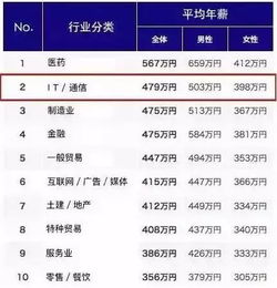 日厂薪资排行揭晓，索尼年薪944万登顶，任天堂无缘前三！