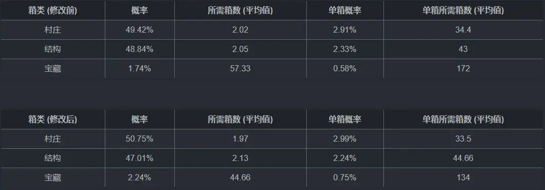 一、粉装出处类型重构，从随机掉落到分层概率池