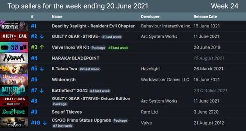 Steam新游销量榜，生化危机9首周登顶，狂揽超7亿票房！