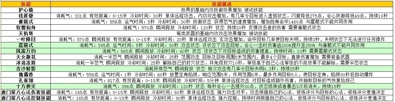 2026年唐门二内还值得修吗？六合经实战数据曝光+顶配方案