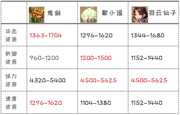 2026召唤兽进阶类型红黑榜，数据党实测7大培养路线性价比