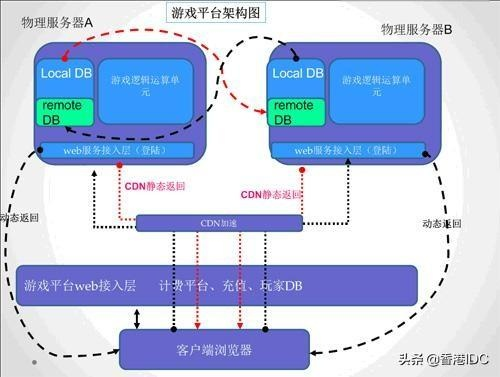 一、技术架构决定生死，四种高存活率私服发布类型