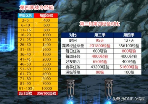 DNF八周年奖励全解析，2026代币券最优使用方案与搬砖攻略