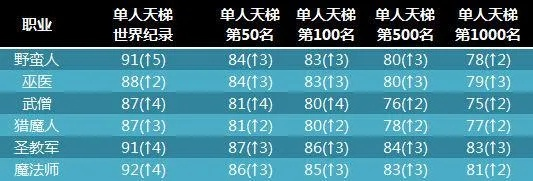新西游记OL2026春季版本职业强度天梯图，实测数据揭示隐藏T0套路