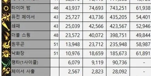 魔道学者毕业装备怎么选？110级版本末期三大流派实测数据揭秘