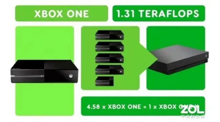 惊爆！下一代Xbox主机细节海量外泄，总内存达32GB！