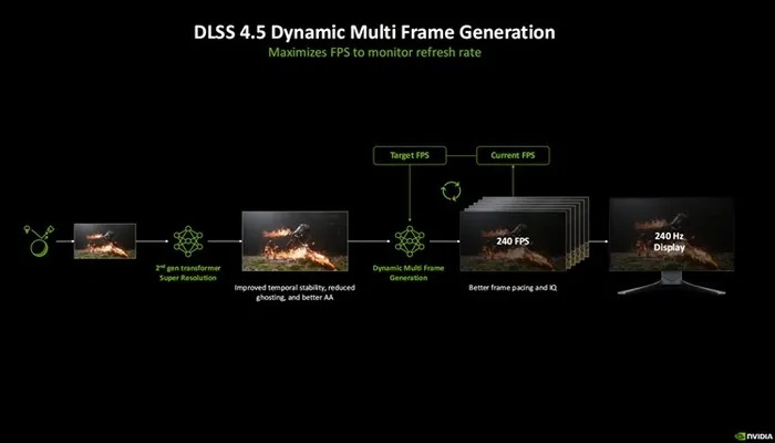 3月31日上线！DLSS 4.5动态多帧生成和6倍多帧生成来袭