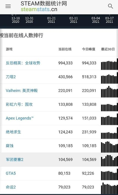 Steam周销榜，杀戮尖塔2力压生化危机9成功登顶！