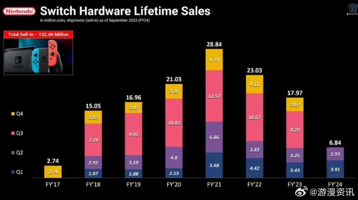 Switch 2在日本销量越高亏损越大,每卖一台就亏160美元! Switch 2在日本销量越高亏损越大,每卖一台就亏160美元!