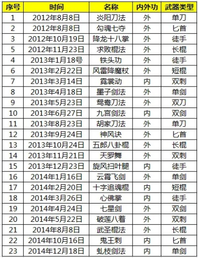 九阴真经二阶镇派怎么选？2026年Q1七大门派实战强度榜与隐藏获取秘籍