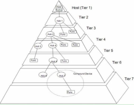 Alienware联赛的三层金字塔结构