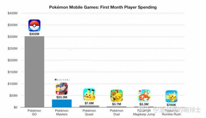 《宝可梦：Pokopia》4天狂销220万！史上评分最高