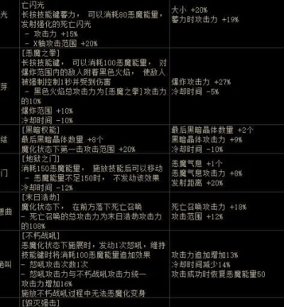 2026复仇者技能形态学白皮书，恶魔能量循环体系与护石符文最优解