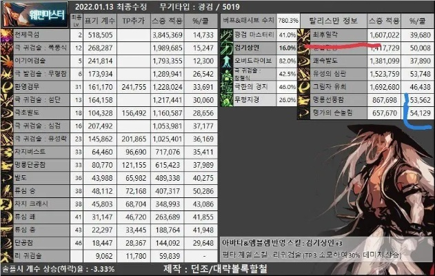 DNF TP系统2026革新实测,数据揭秘各职业最优加点与隐藏机制 DNF TP系统2026革新实测,数据揭秘各职业最优加点与隐藏机制