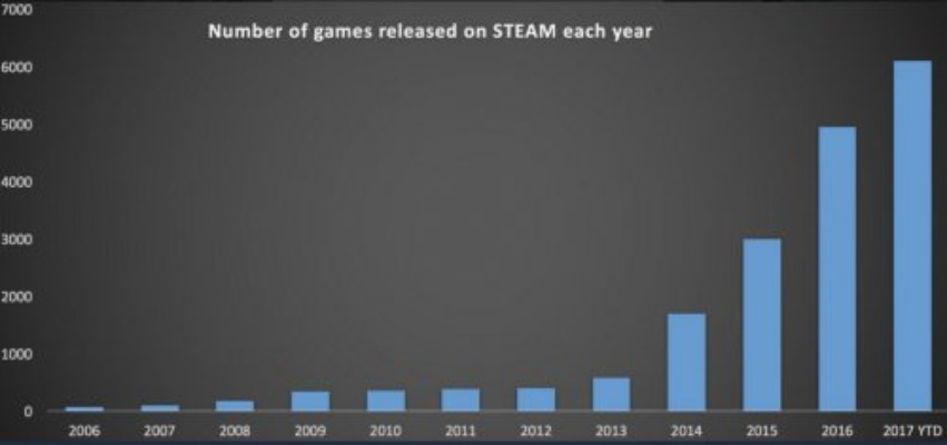Steam数据曝光！2025年预计约6000款游戏销售额破10万美元