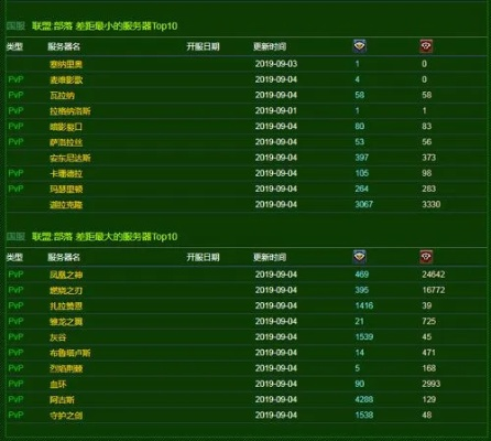 魔兽世界5.0职业强度终极排行，2026年数据揭示隐藏王者