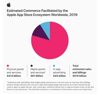 好消息！苹果下调中国应用商店佣金率，苹果税降至25%