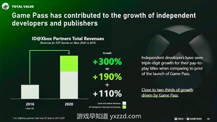 2026 GDC，Xbox 发力，全新世代主机打造计划浮出水面